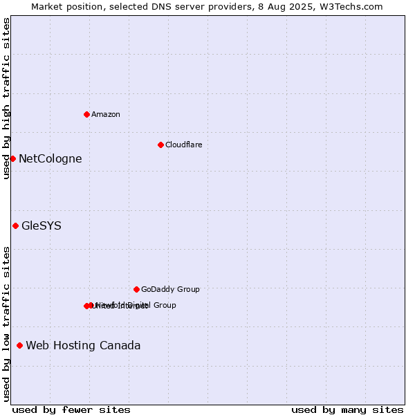 Market position of Web Hosting Canada vs. GleSYS vs. NetCologne