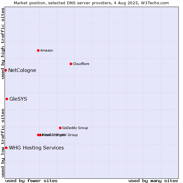 Market position of GleSYS vs. NetCologne vs. WHG Hosting Services