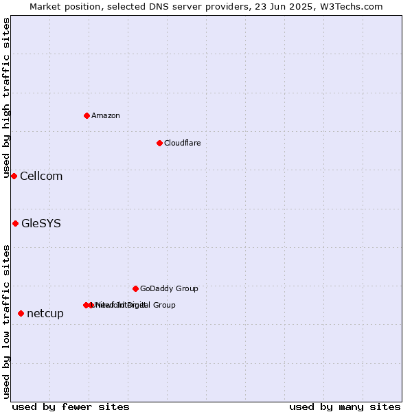Market position of netcup vs. GleSYS vs. Cellcom