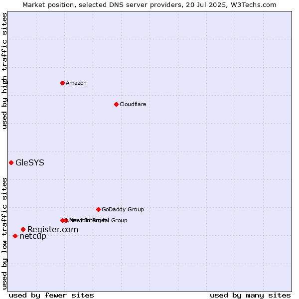 Market position of Register.com vs. netcup vs. GleSYS