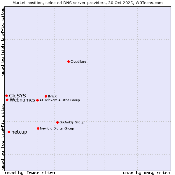 Market position of netcup vs. Webnames vs. GleSYS