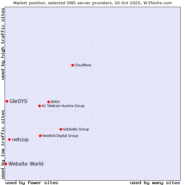 Market position of netcup vs. GleSYS vs. Website World