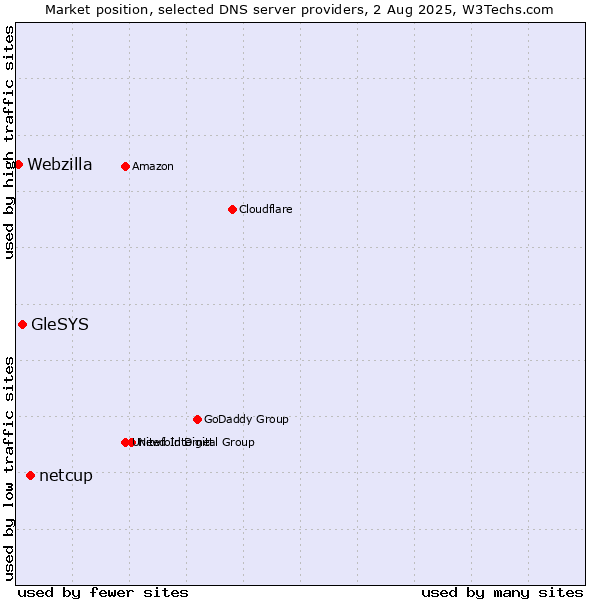 Market position of netcup vs. GleSYS vs. Webzilla