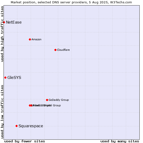 Market position of Squarespace vs. GleSYS vs. NetEase