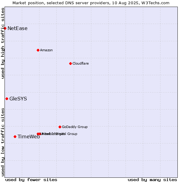 Market position of TimeWeb vs. GleSYS vs. NetEase