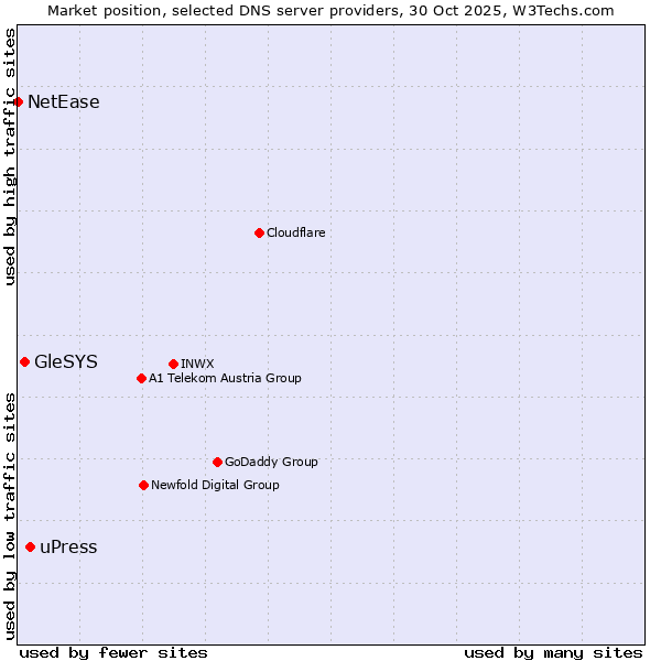 Market position of uPress vs. GleSYS vs. NetEase