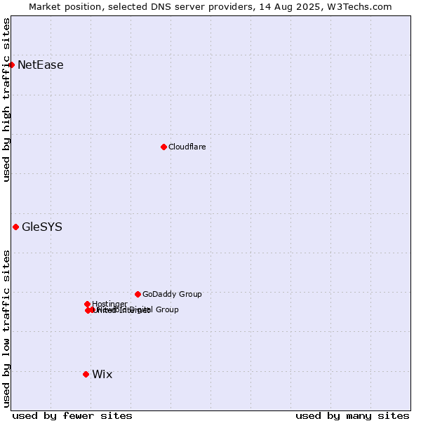 Market position of Wix vs. GleSYS vs. NetEase