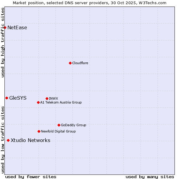Market position of Xtudio Networks vs. GleSYS vs. NetEase