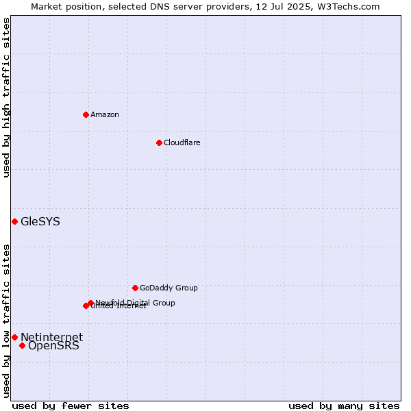 Market position of OpenSRS vs. GleSYS vs. Netinternet