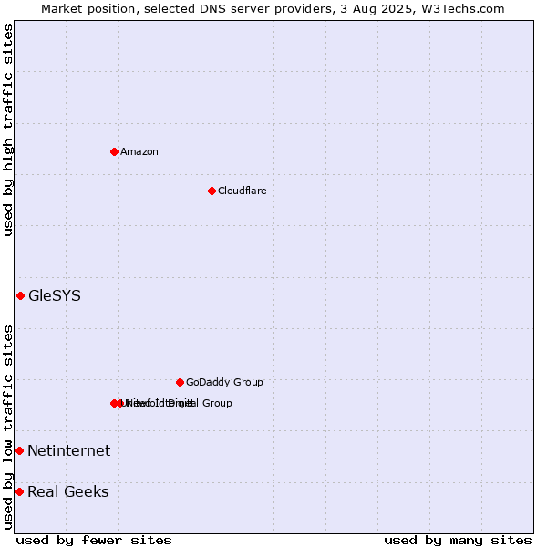 Market position of GleSYS vs. Real Geeks vs. Netinternet