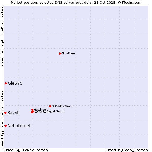 Market position of GleSYS vs. Netinternet vs. Savvii