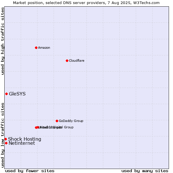 Market position of GleSYS vs. Netinternet vs. Shock Hosting