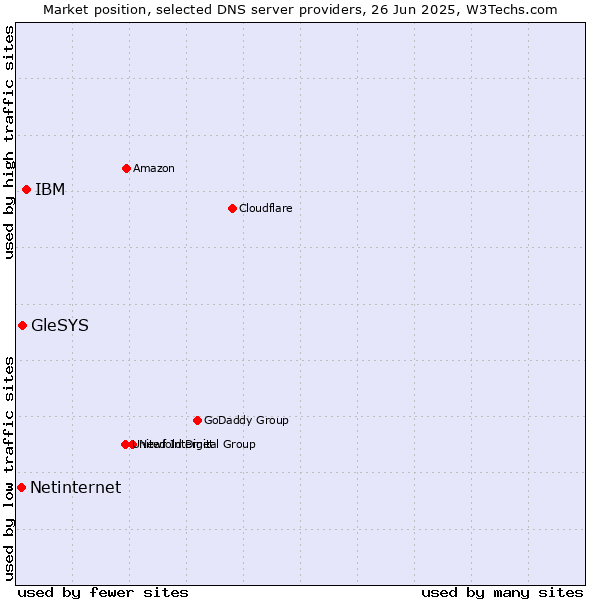 Market position of IBM vs. GleSYS vs. Netinternet