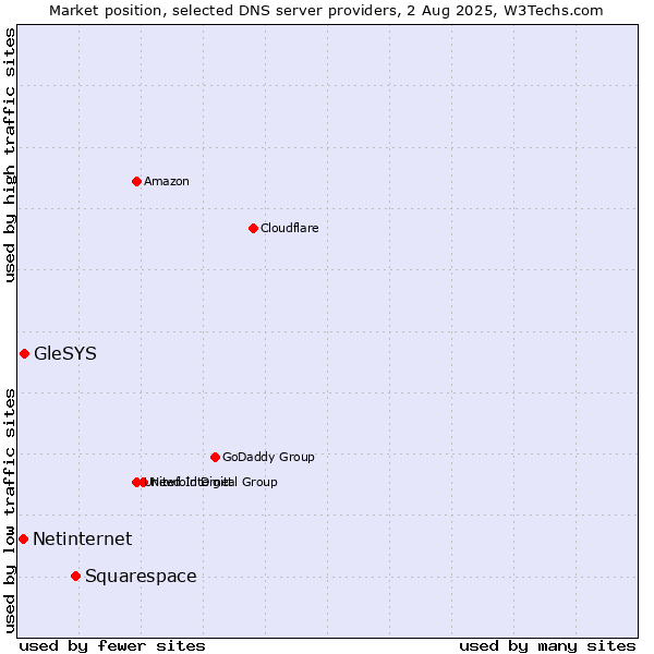 Market position of Squarespace vs. GleSYS vs. Netinternet