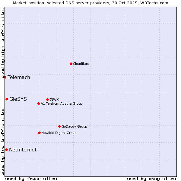 Market position of GleSYS vs. Netinternet vs. Telemach