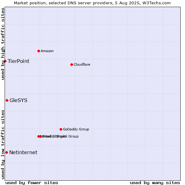 Market position of GleSYS vs. Netinternet vs. TierPoint