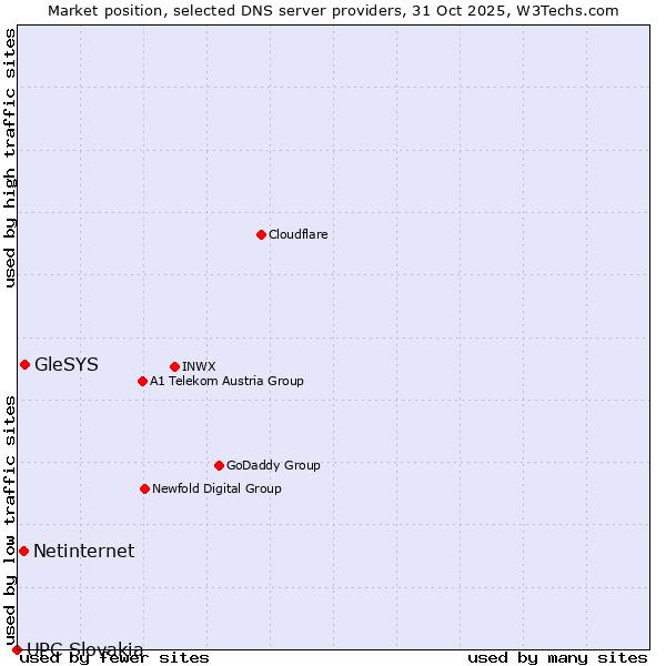 Market position of GleSYS vs. Netinternet vs. UPC Slovakia
