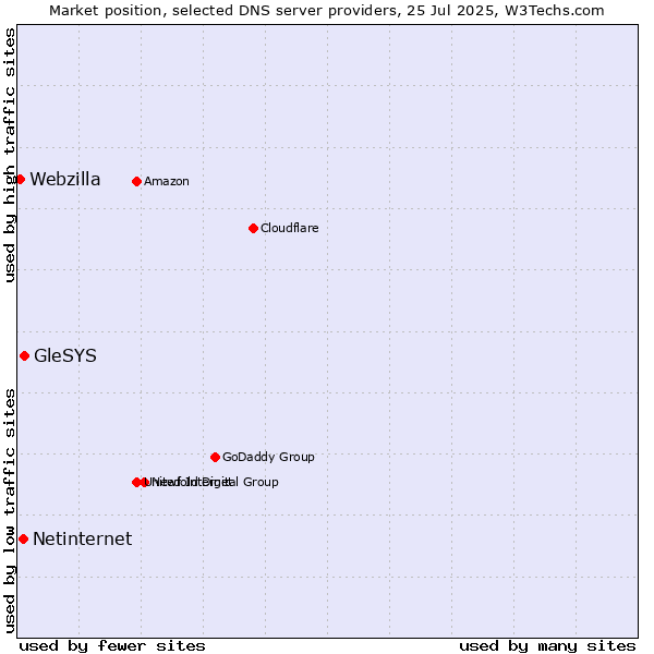 Market position of GleSYS vs. Netinternet vs. Webzilla