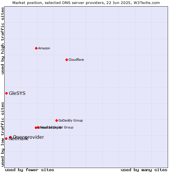 Market position of Openprovider vs. GleSYS vs. Netmark