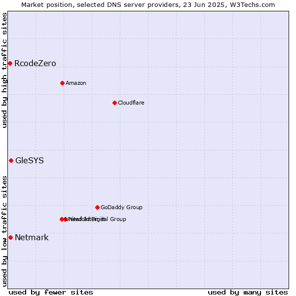 Market position of GleSYS vs. Netmark vs. RcodeZero