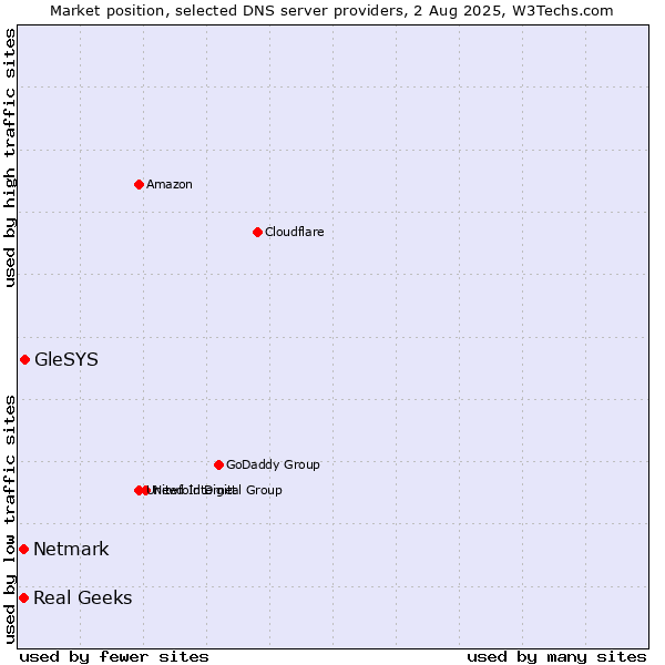 Market position of GleSYS vs. Real Geeks vs. Netmark