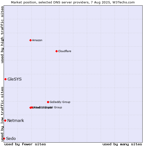 Market position of GleSYS vs. Netmark vs. Sedo