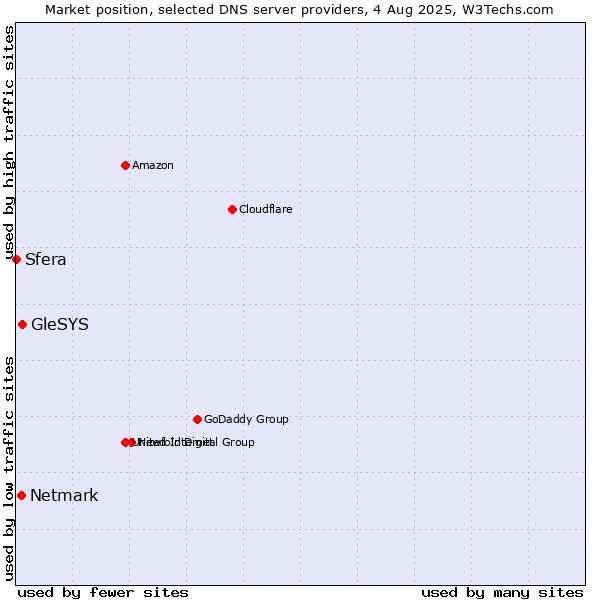Market position of GleSYS vs. Netmark vs. Sfera