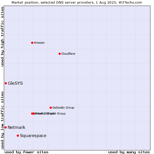Market position of Squarespace vs. GleSYS vs. Netmark