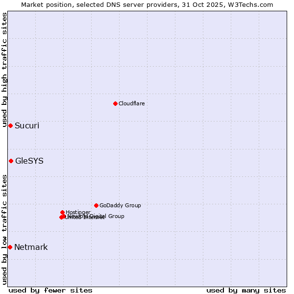 Market position of GleSYS vs. Sucuri vs. Netmark