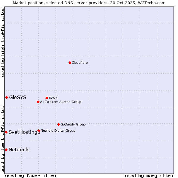 Market position of GleSYS vs. SvetHostingu vs. Netmark