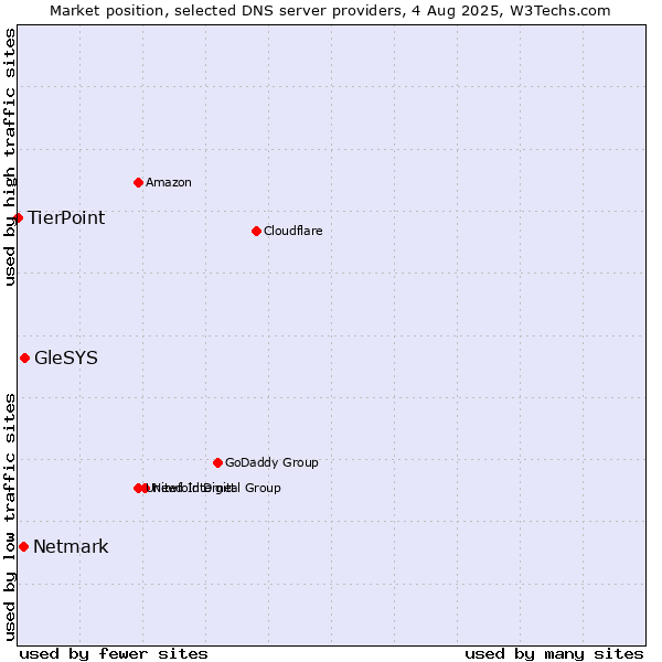 Market position of GleSYS vs. Netmark vs. TierPoint