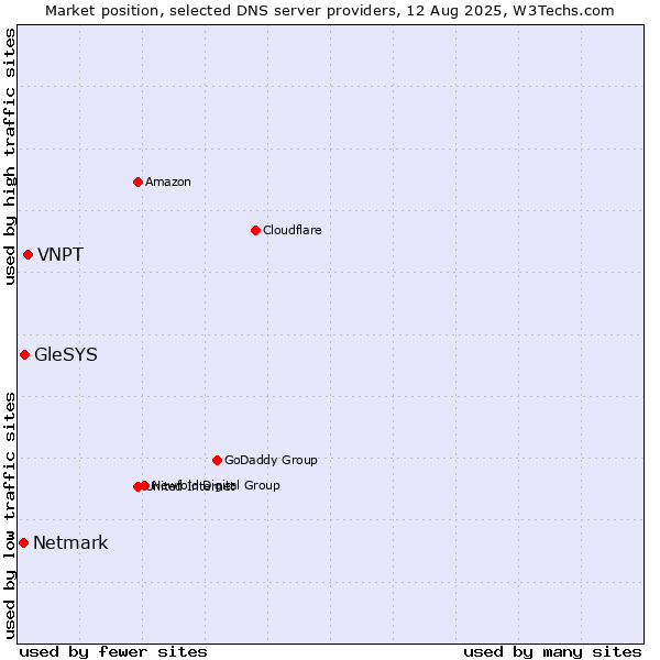 Market position of VNPT vs. GleSYS vs. Netmark