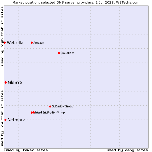 Market position of GleSYS vs. Netmark vs. Webzilla