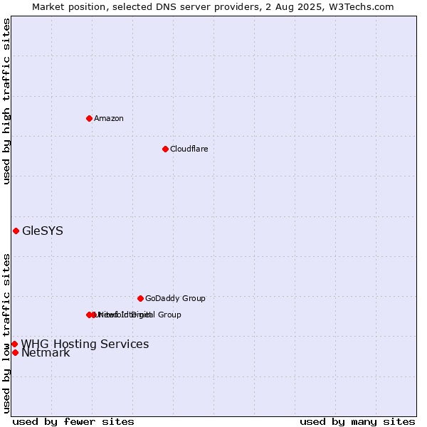 Market position of GleSYS vs. Netmark vs. WHG Hosting Services