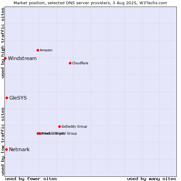 Market position of GleSYS vs. Netmark vs. Windstream