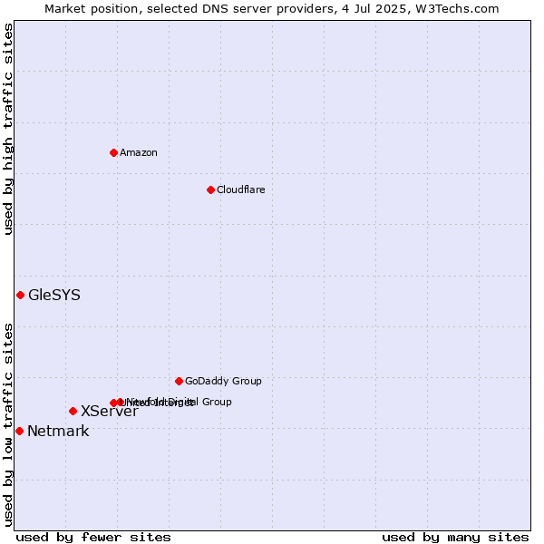 Market position of XServer vs. GleSYS vs. Netmark
