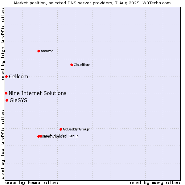 Market position of GleSYS vs. Cellcom vs. Nine Internet Solutions