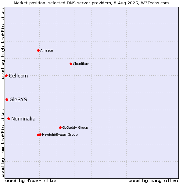Market position of Nominalia vs. GleSYS vs. Cellcom
