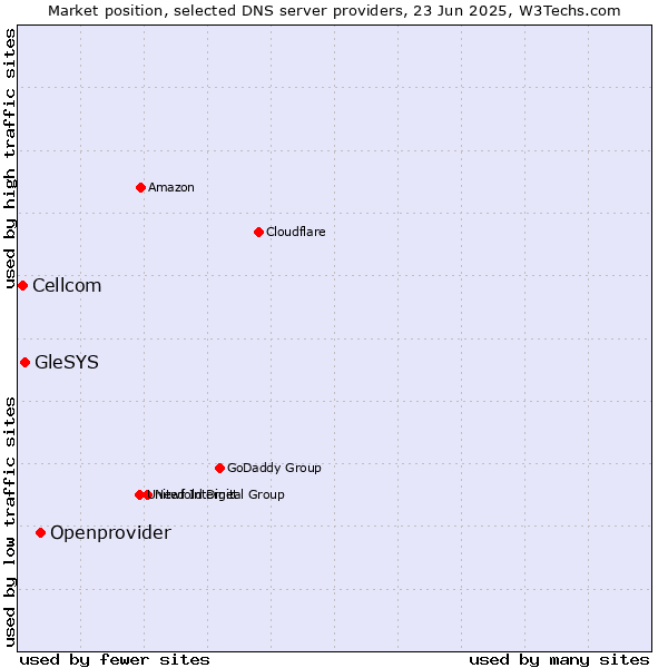Market position of Openprovider vs. GleSYS vs. Cellcom