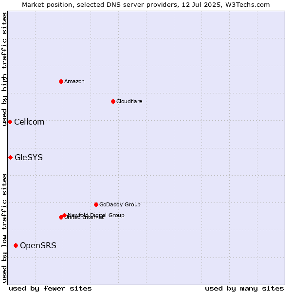Market position of OpenSRS vs. GleSYS vs. Cellcom