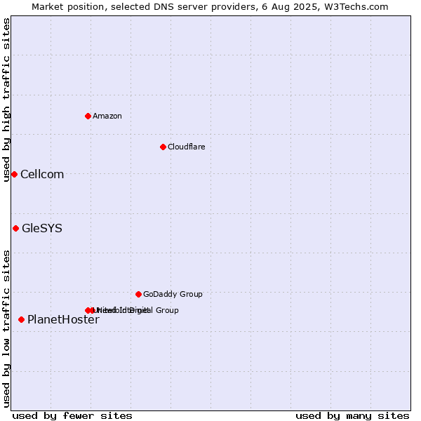Market position of PlanetHoster vs. GleSYS vs. Cellcom