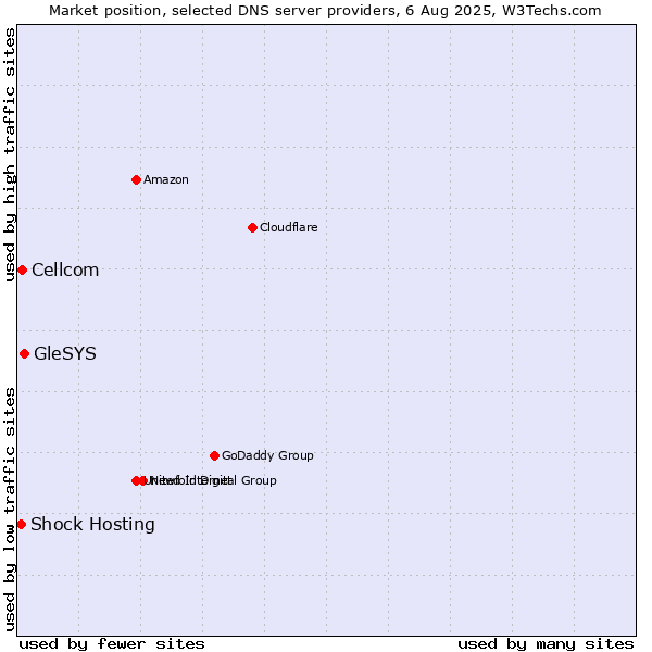 Market position of GleSYS vs. Cellcom vs. Shock Hosting