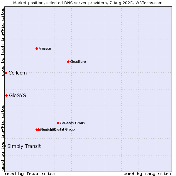Market position of GleSYS vs. Cellcom vs. Simply Transit