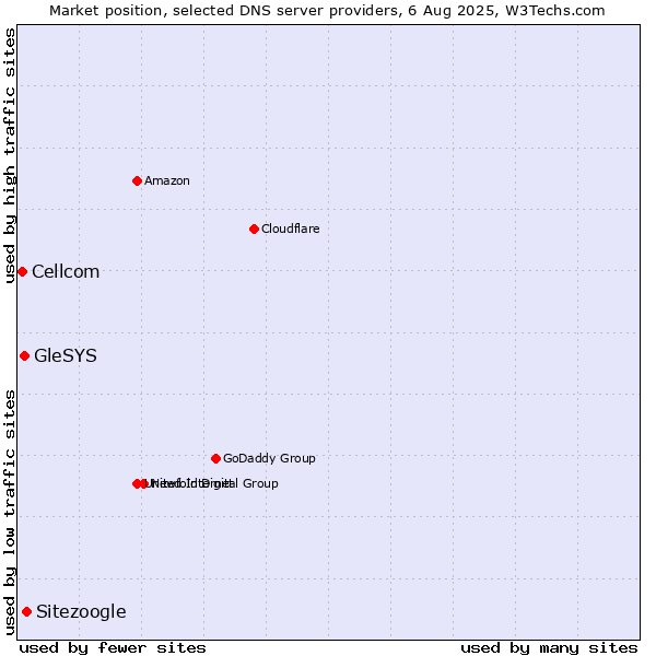 Market position of Sitezoogle vs. GleSYS vs. Cellcom