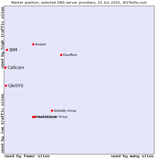 Market position of IBM vs. GleSYS vs. Cellcom