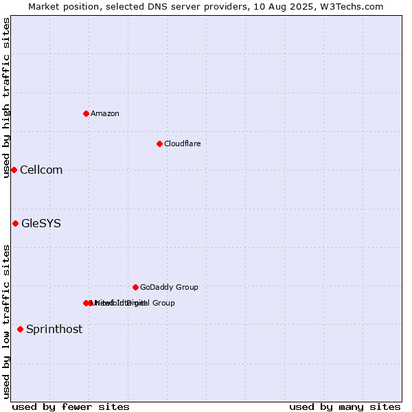 Market position of Sprinthost vs. GleSYS vs. Cellcom