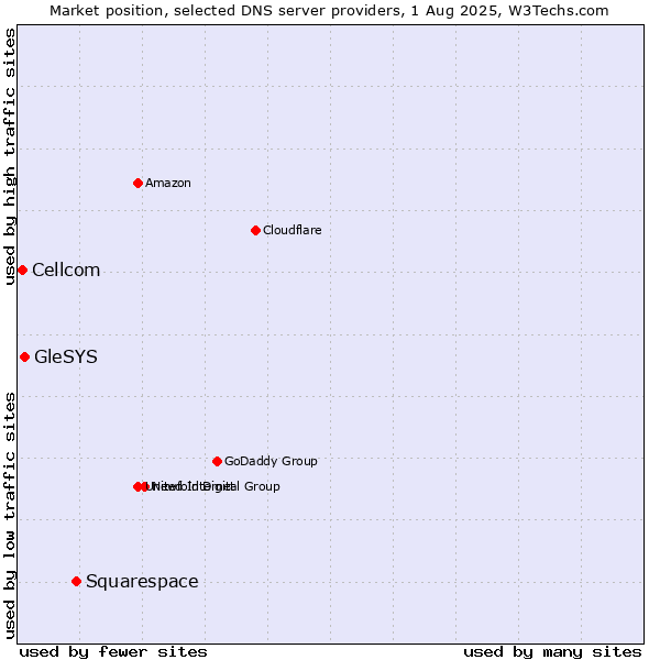 Market position of Squarespace vs. GleSYS vs. Cellcom