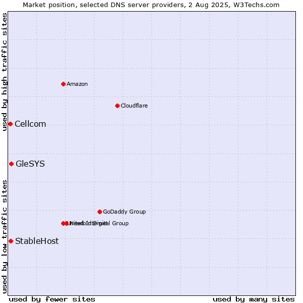 Market position of GleSYS vs. StableHost vs. Cellcom