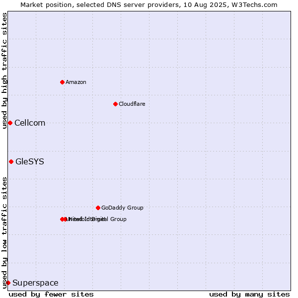 Market position of GleSYS vs. Cellcom vs. Superspace