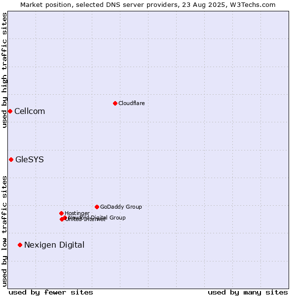 Market position of Nexigen Digital vs. GleSYS vs. Cellcom